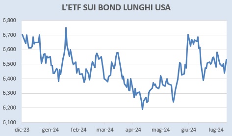 Etf Bond Usa a lunga scadenza